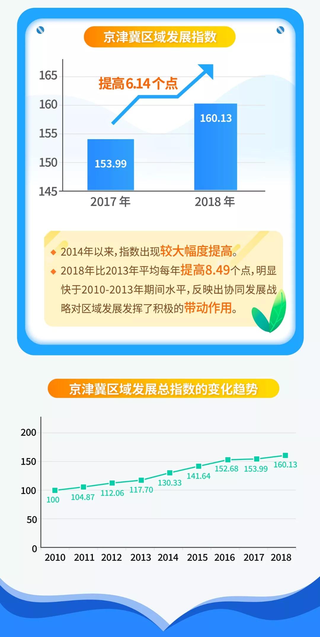 数读:京津冀五年发展成效显著 区域发展指数持续提升 数读:京津冀五年发展成效显著 区域发展指数持续提升