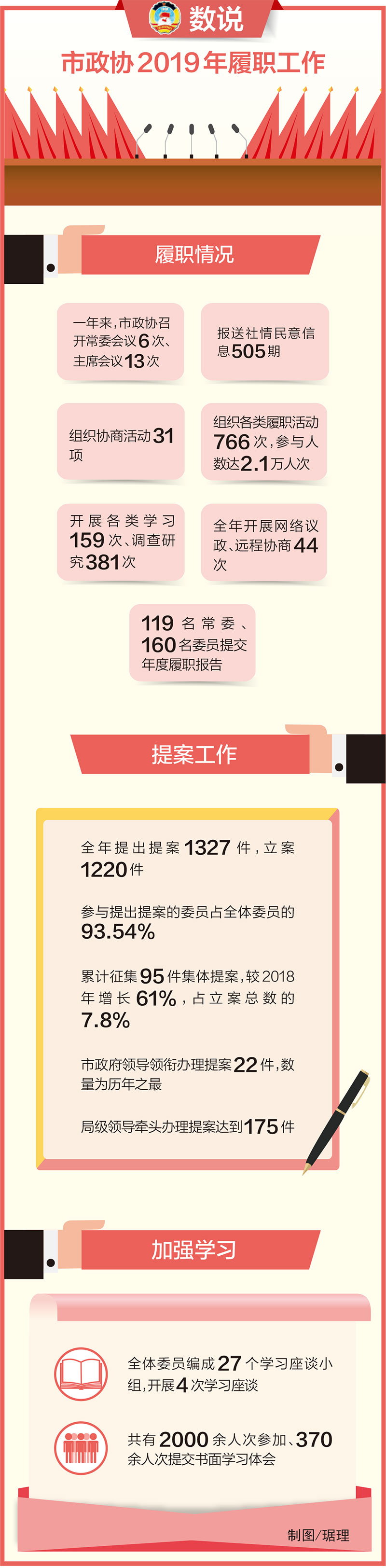 数说市政协2019年履职工作