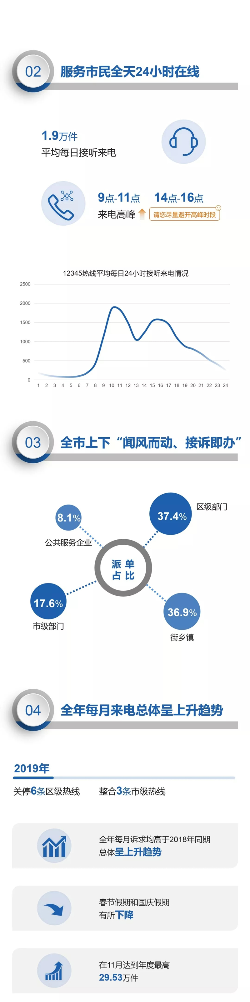 数读：北京12345热线2019年度数据报告