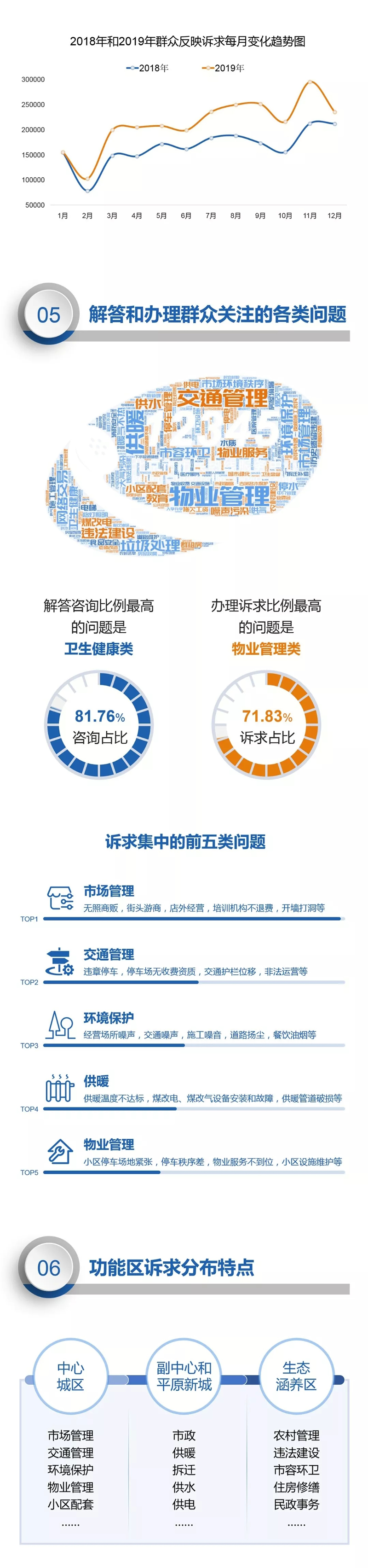 数读：北京12345热线2019年度数据报告
