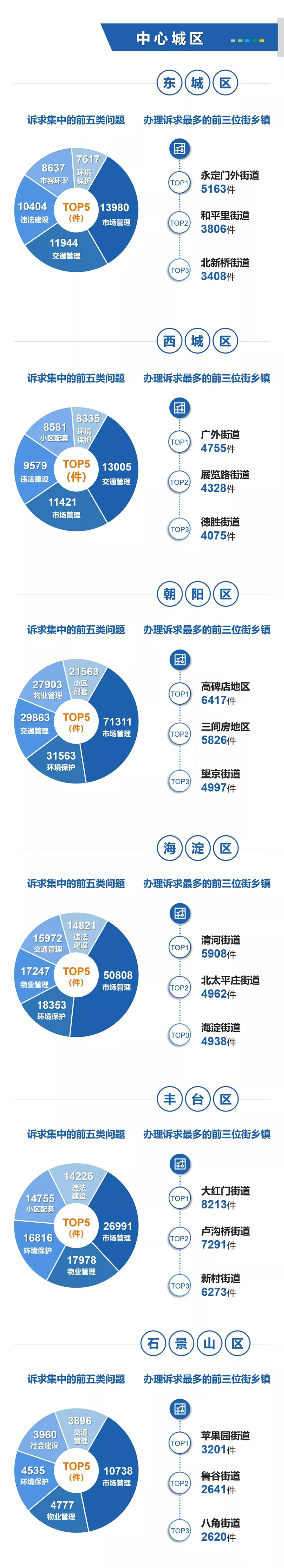 数读：北京12345热线2019年度数据报告