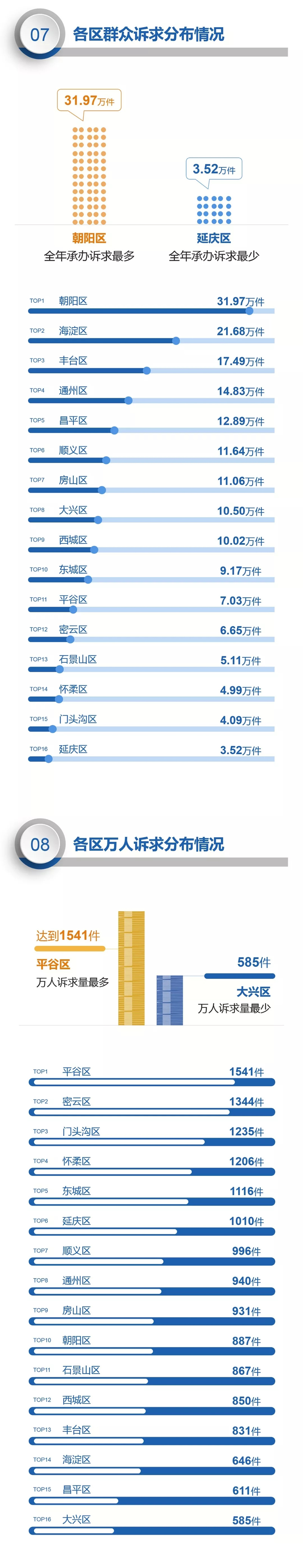 数读：北京12345热线2019年度数据报告