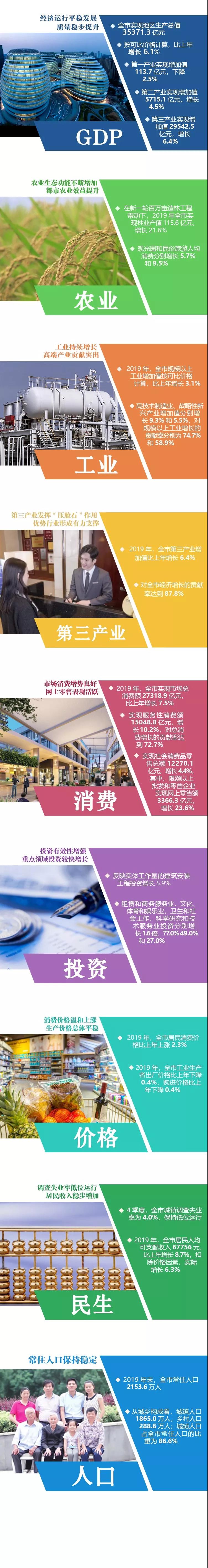 数读：2019年北京经济运行平稳 发展质量稳步提升