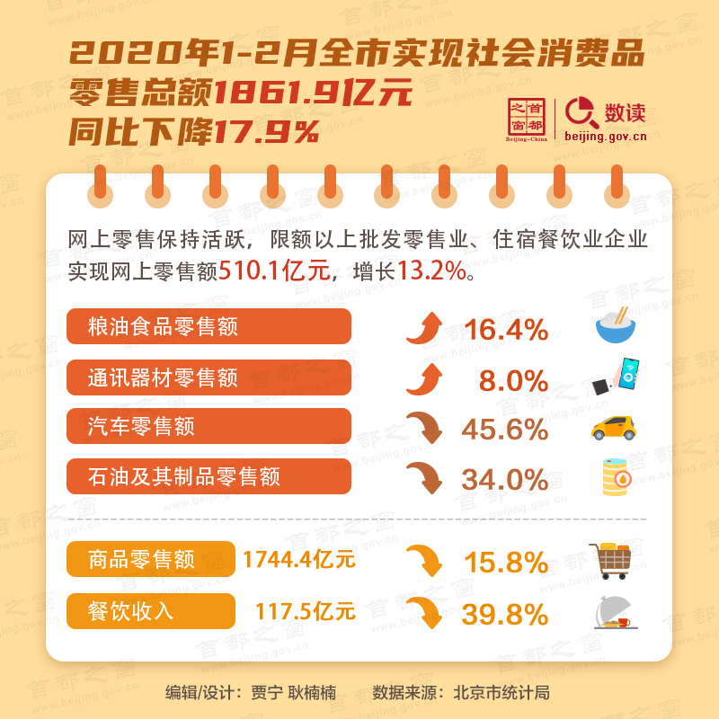 数读：2020年1-2月全市实现社会消费品零售总额1861.9亿元
