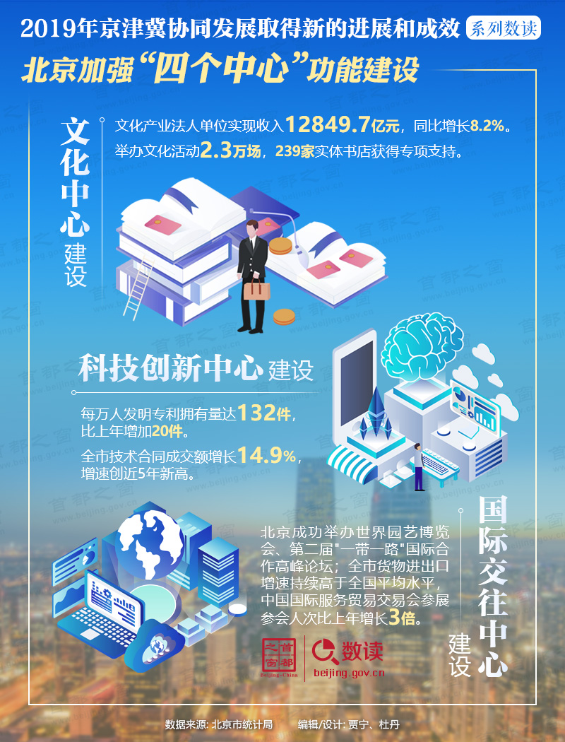 数读：北京加强“四个中心”功能建设