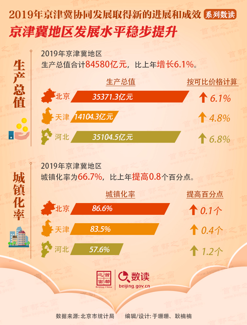 数读：京津冀地区发展水平稳步提升