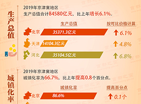 2019年京津冀协同发展取得新的进展和成效系列数读：京津冀地区发展水平稳步提升