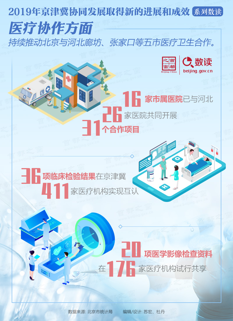 数读：医疗协作方面