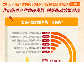 2019年京津冀协同发展取得新的进展和成效系列数读：新兴产业快速发展 创新驱动效果显现