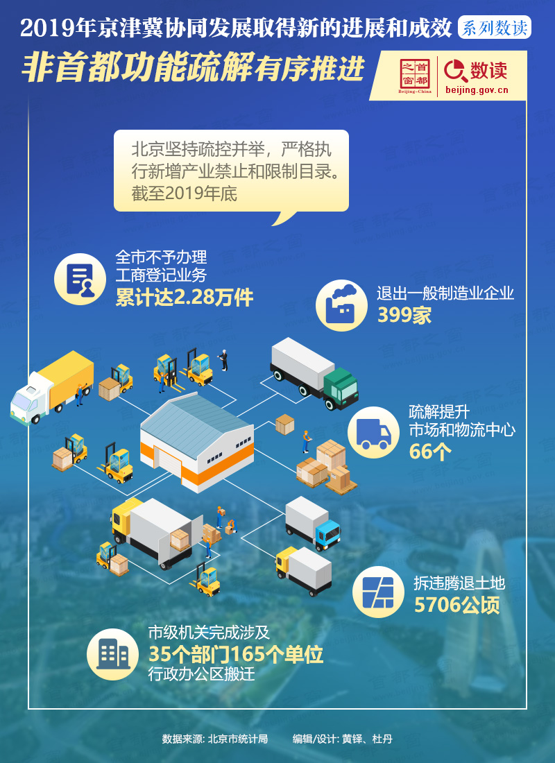 数读：非首都功能疏解有序推进