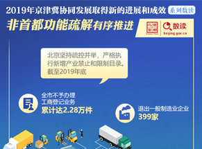 2019年京津冀协同发展取得新的进展和成效系列数读：非首都功能疏解有序推进