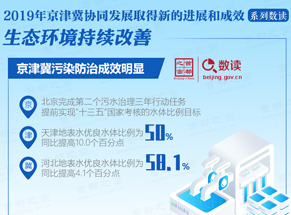 2019年京津冀协同发展取得新的进展和成效系列数读：生态环境持续改善