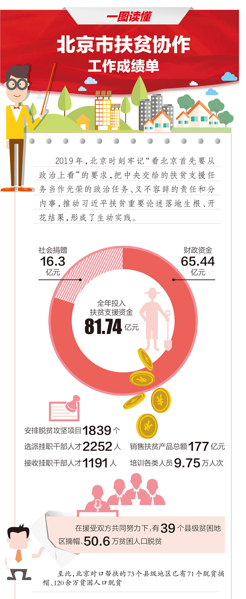 一图读懂北京市扶贫协作工作成绩单