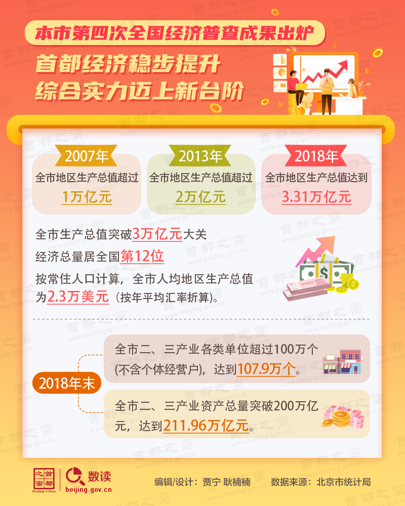 数读：本市第四次全国经济普查成果出炉 首都经济稳步提升 综合实力迈上新台阶