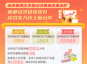数读：首都经济稳步提升 综合实力迈上新台阶