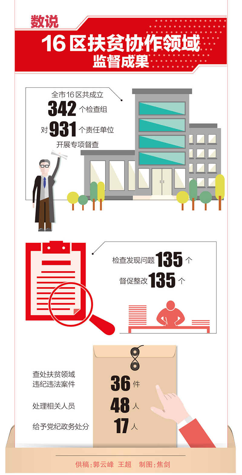 数说16区扶贫协作领域监督成果