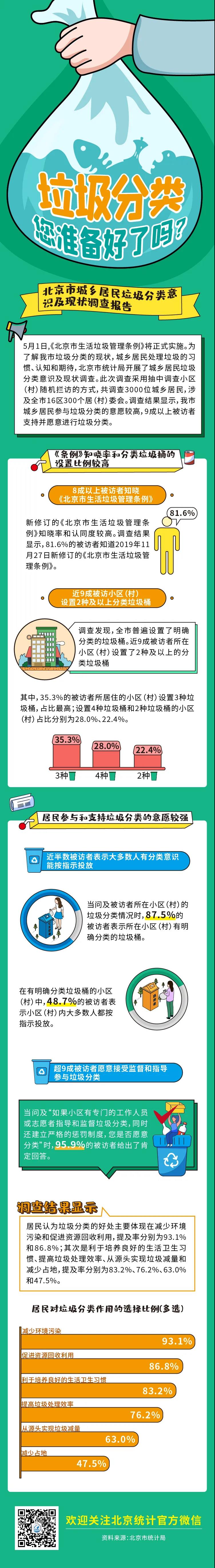 城乡居民垃圾分类意识及现状调查报告出炉