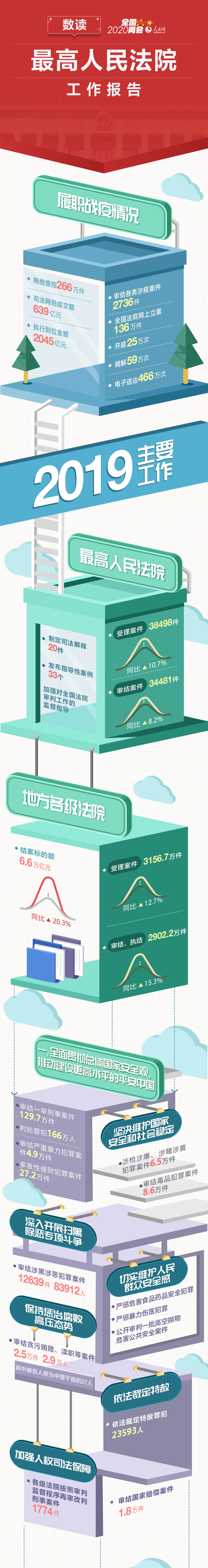 数读最高人民法院工作报告 数读最高人民法院工作报告