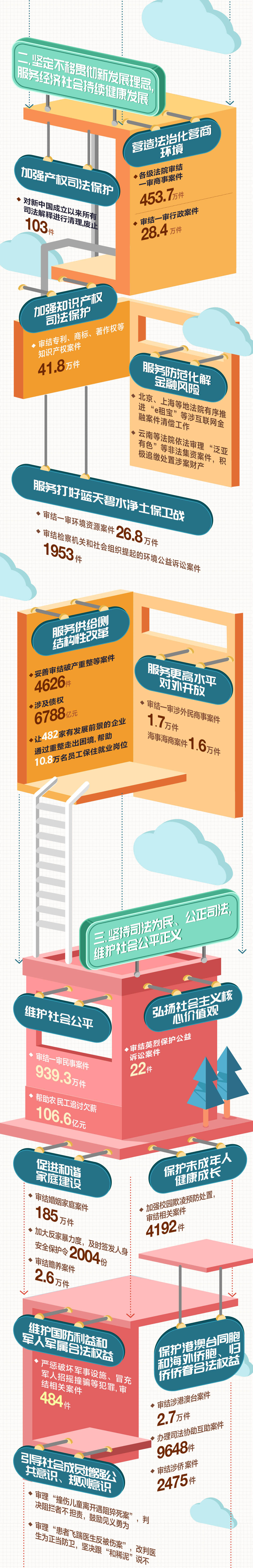 数读最高人民法院工作报告 数读最高人民法院工作报告