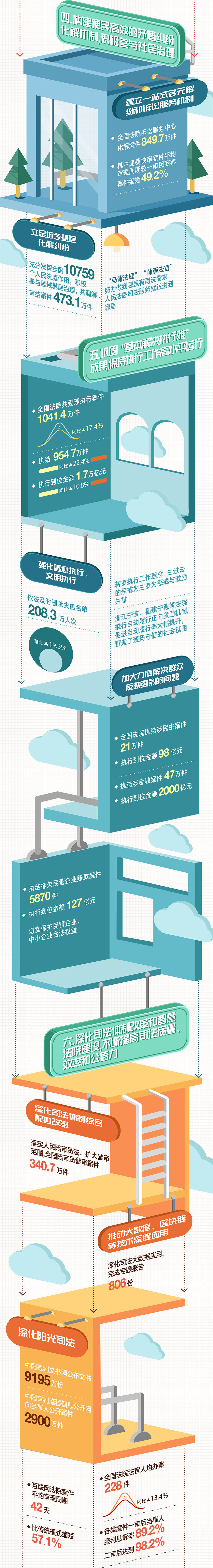 数读最高人民法院工作报告 数读最高人民法院工作报告