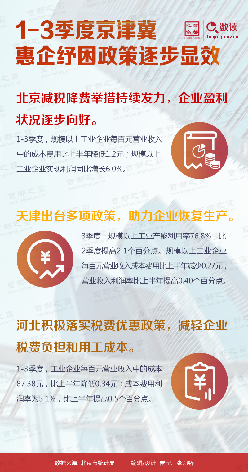 1-3季度京津冀地区惠企纾困政策逐步显效.jpg