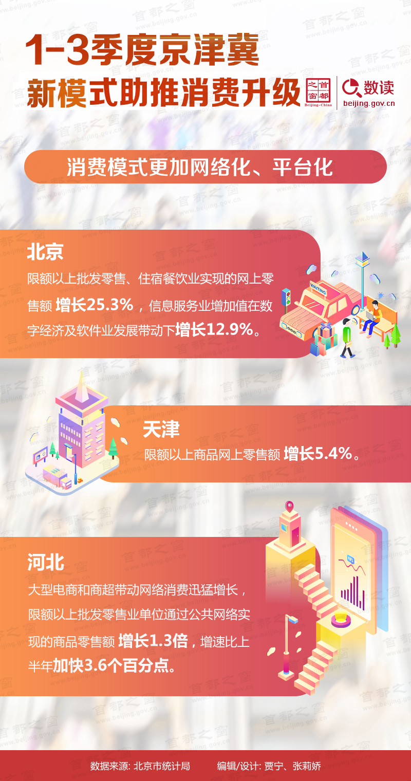 数读：1-3季度京津冀新模式助推消费升级
