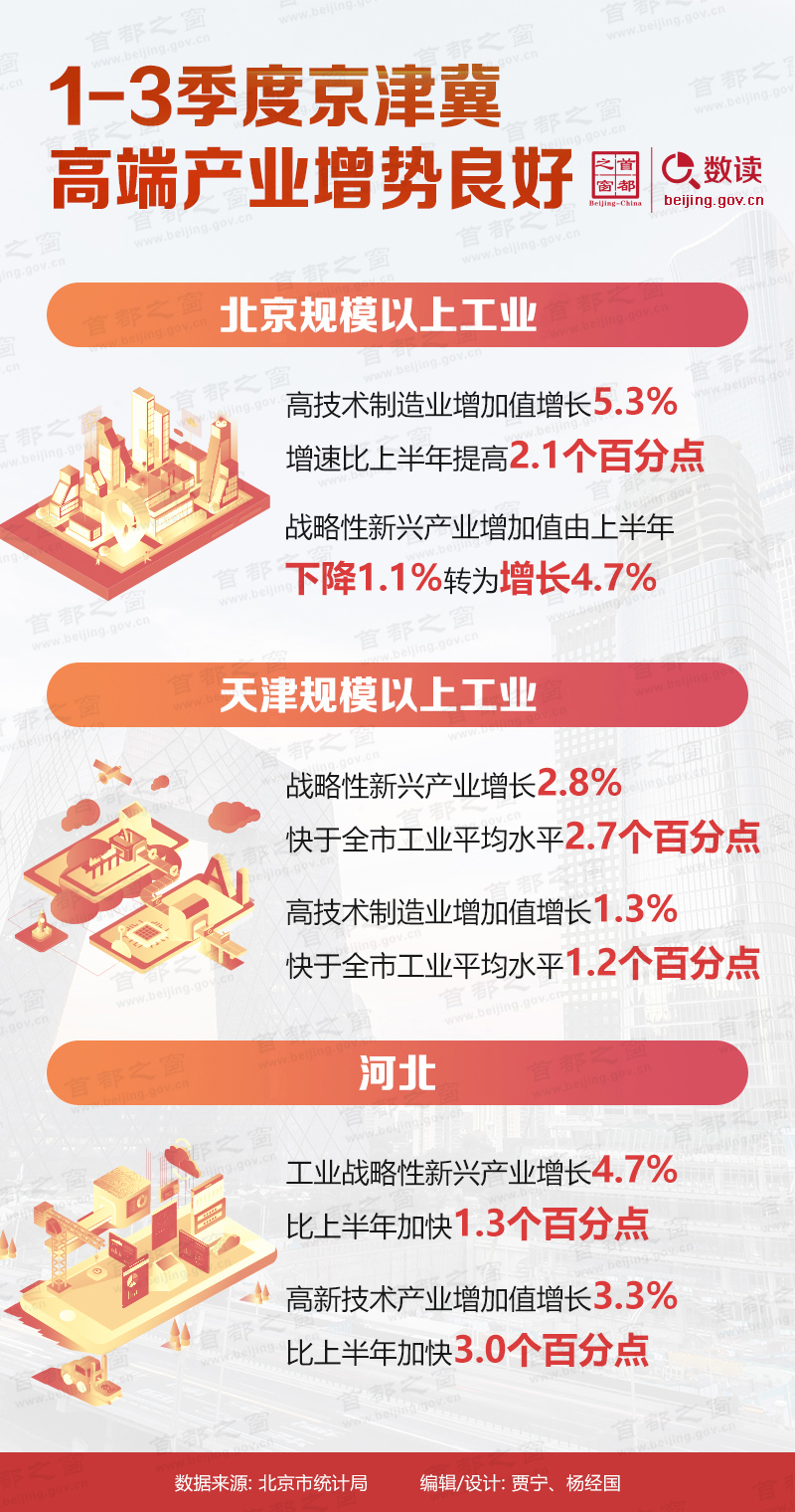 数读：1-3季度京津冀高端产业增势良好
