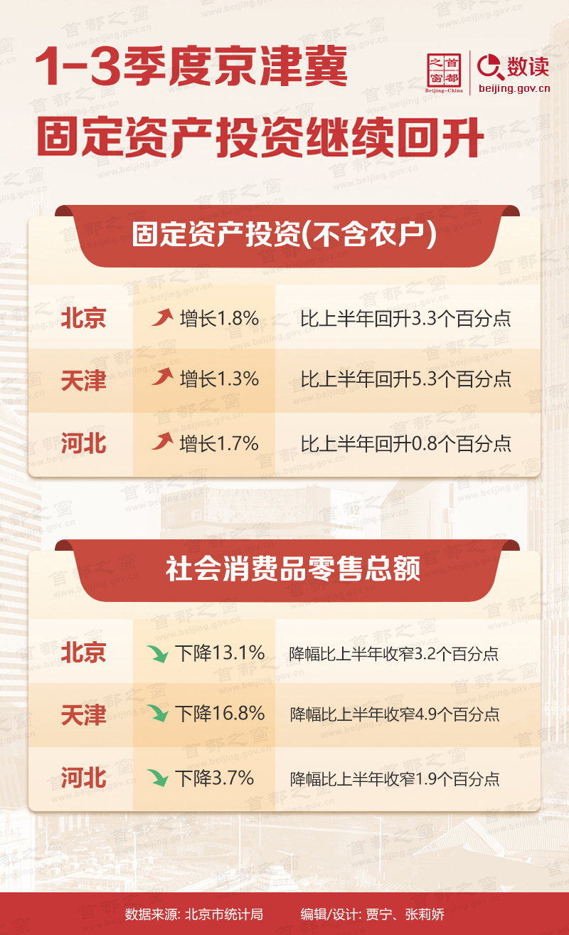 数读：1-3季度京津冀固定资产投资继续回升