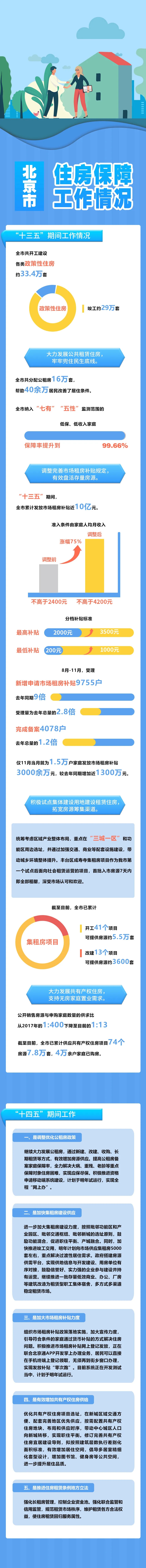 “数说”十三五之北京住房保障