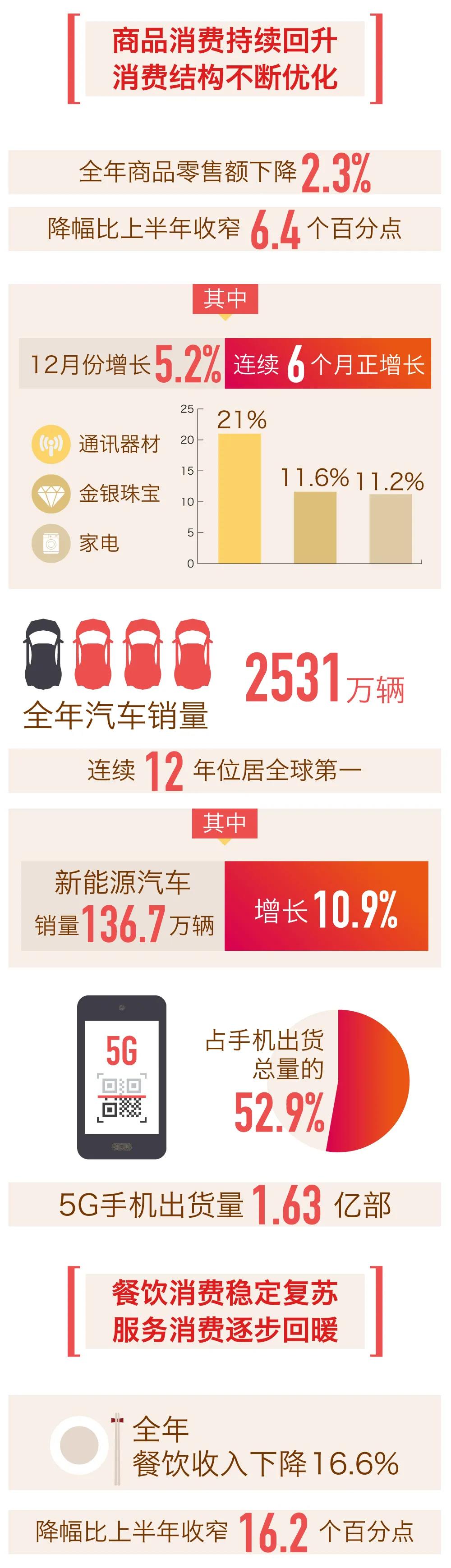  2020年消费市场运行及促消费工作情况