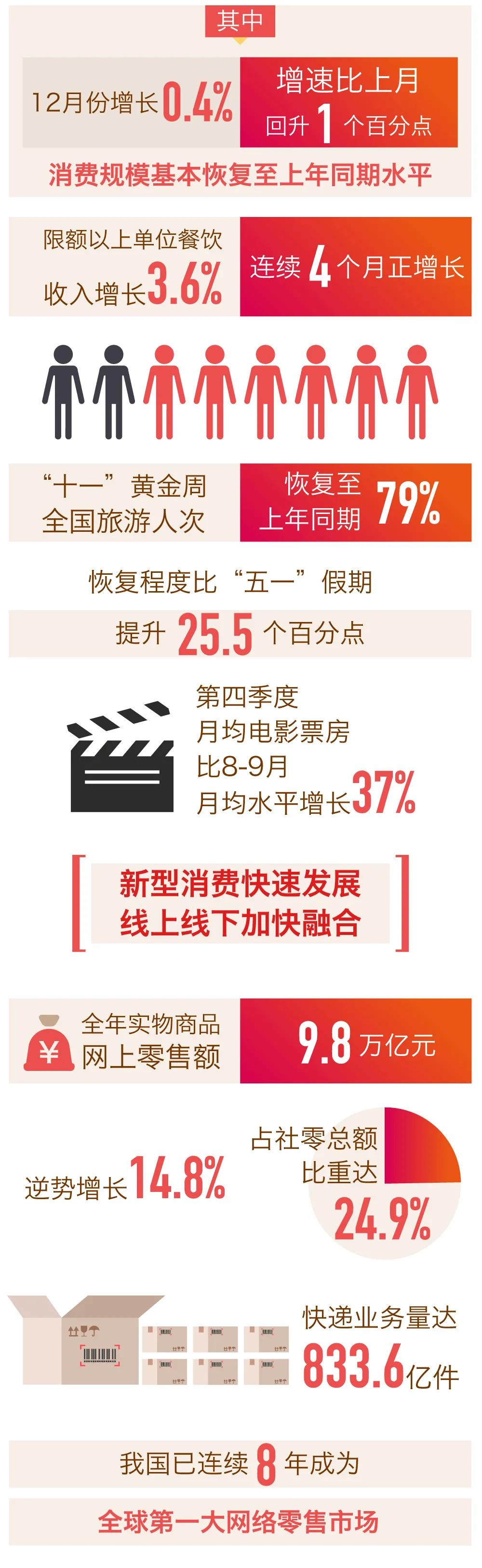  2020年消费市场运行及促消费工作情况