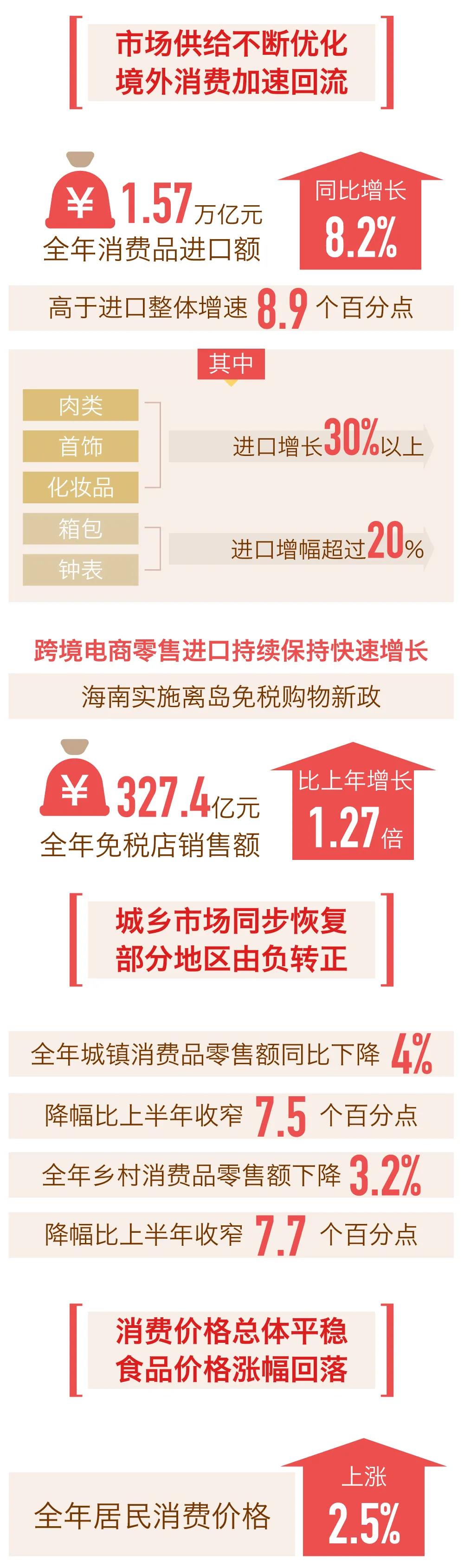  2020年消费市场运行及促消费工作情况