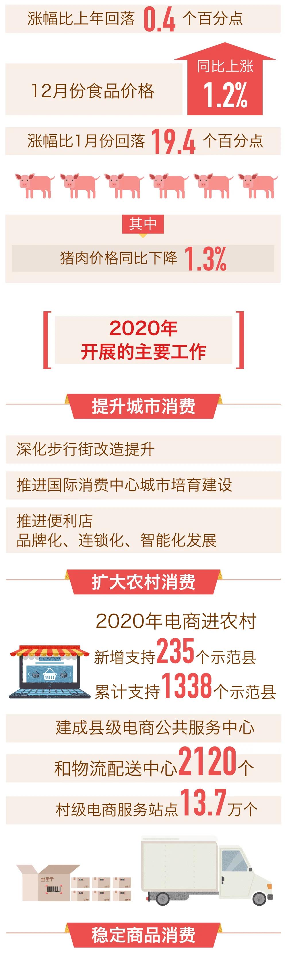  2020年消费市场运行及促消费工作情况