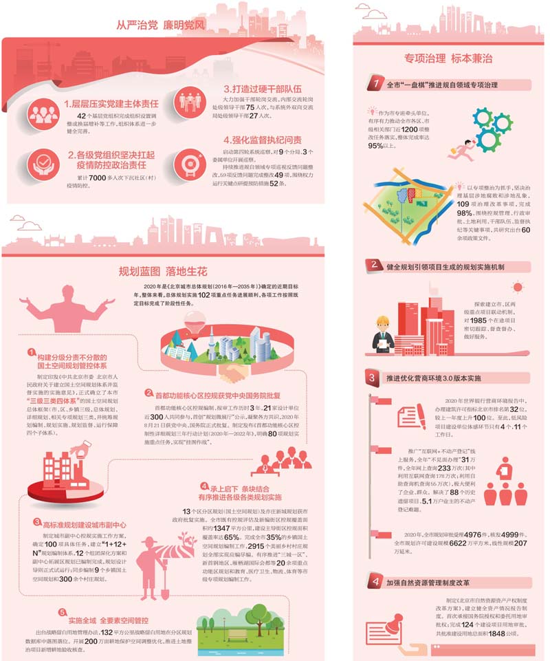 加强规划引领 推动高质量发展 解读北京规划自然资源工作“数字密码”