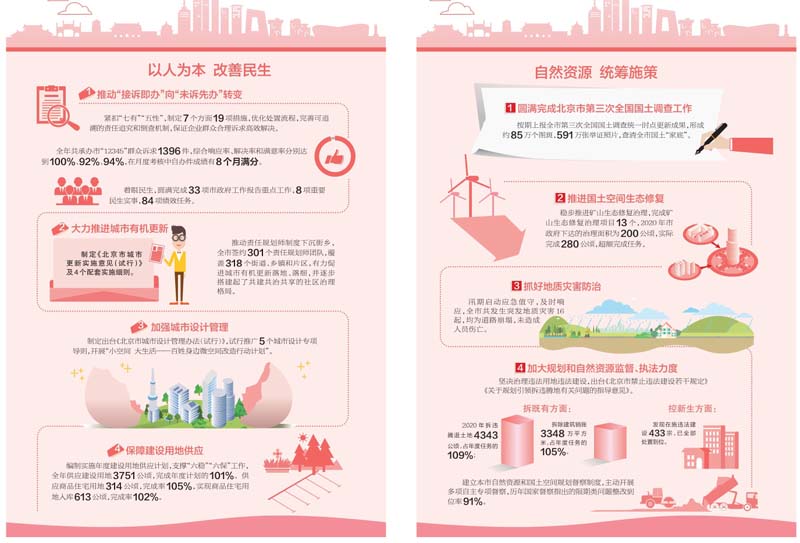 加强规划引领 推动高质量发展 解读北京规划自然资源工作“数字密码”