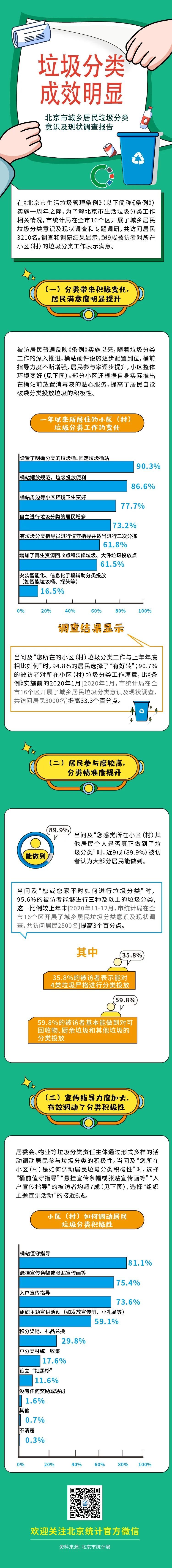 垃圾分类一周年成绩单来了！
