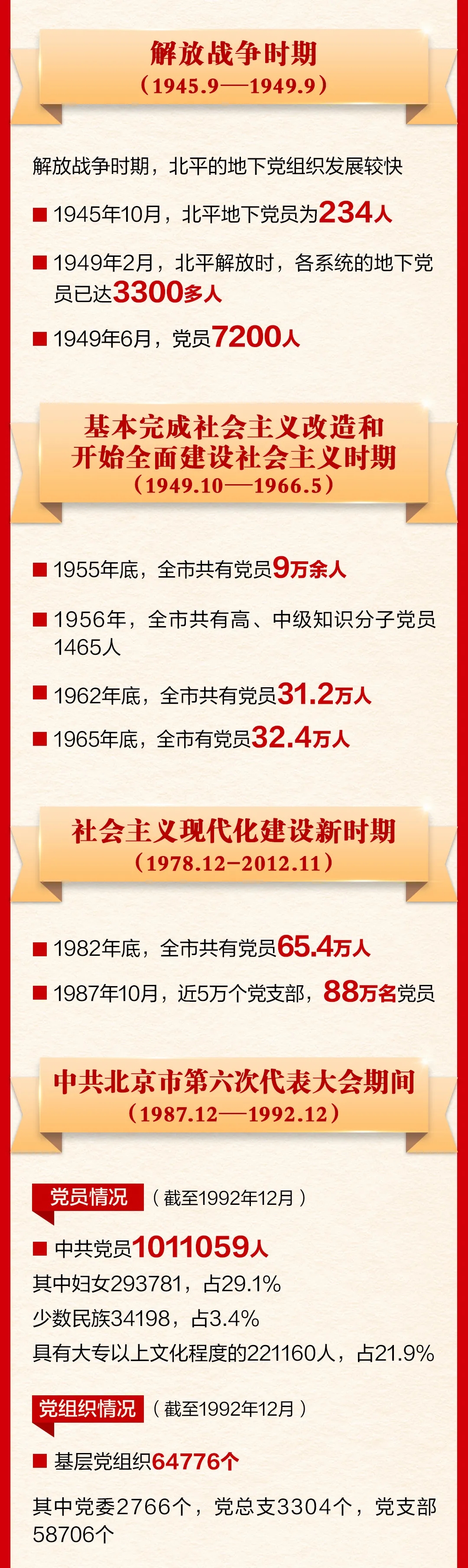 一图读懂|重温北京百年党组织发展史 牢记党的初心使命！