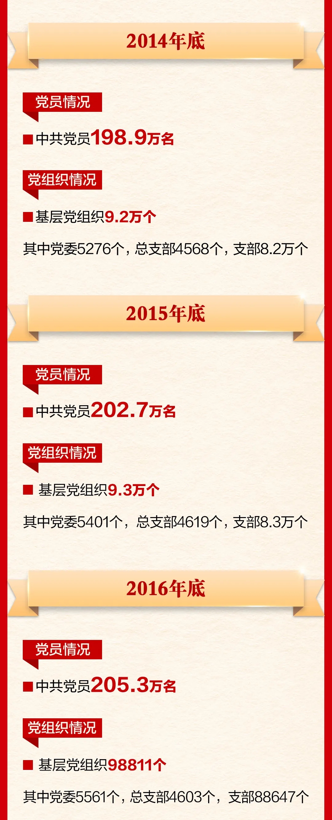 一图读懂|重温北京百年党组织发展史 牢记党的初心使命！