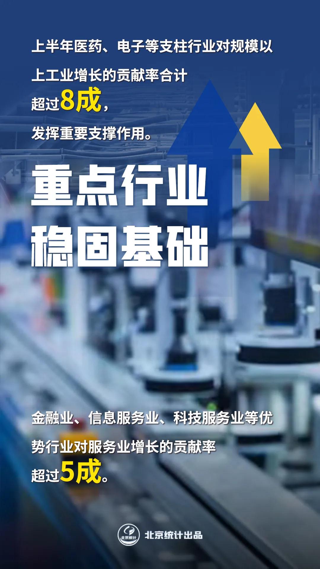 数读：2021年上半年北京经济运行情况解读