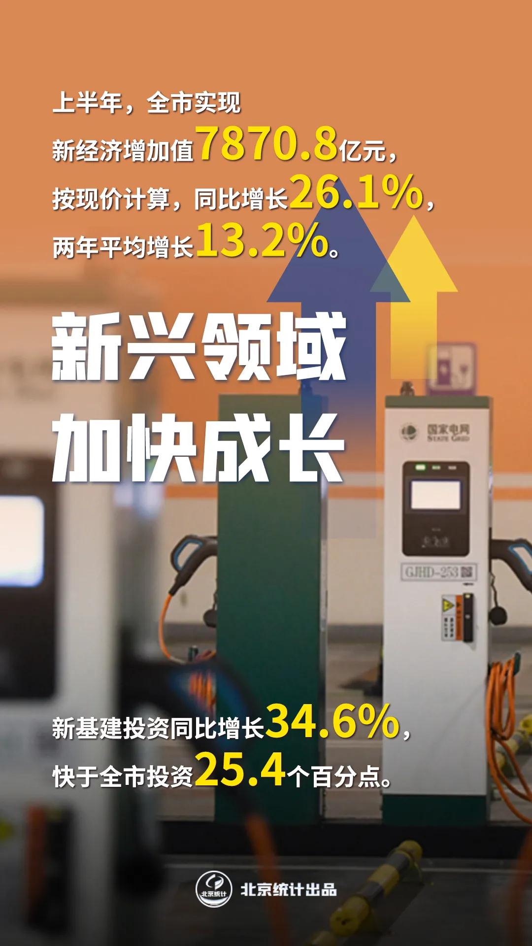 数读：2021年上半年北京经济运行情况解读