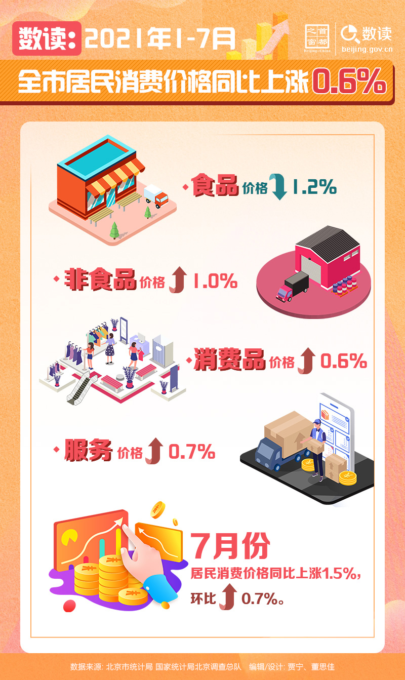 数读：2021年1-7月全市居民消费价格同比上涨0.6%