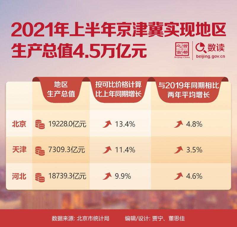 数读：2021年上半年京津冀实现地区生产总值4.5万亿元