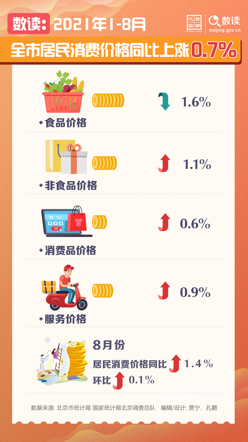 数读：2021年1-8月全市居民消费价格同比上涨0.7%