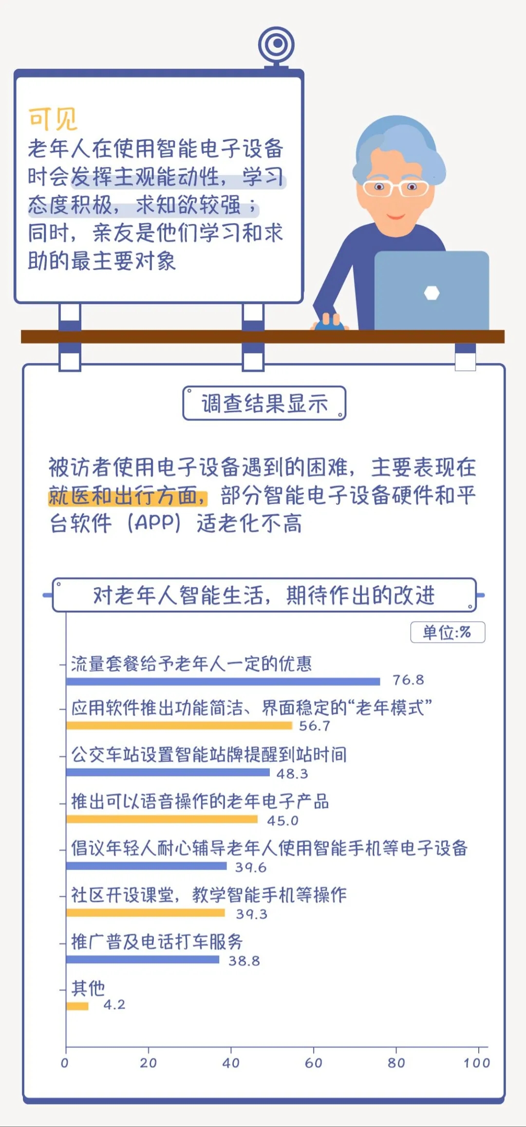 北京市老年人智能电子设备使用习惯和态度调查报告