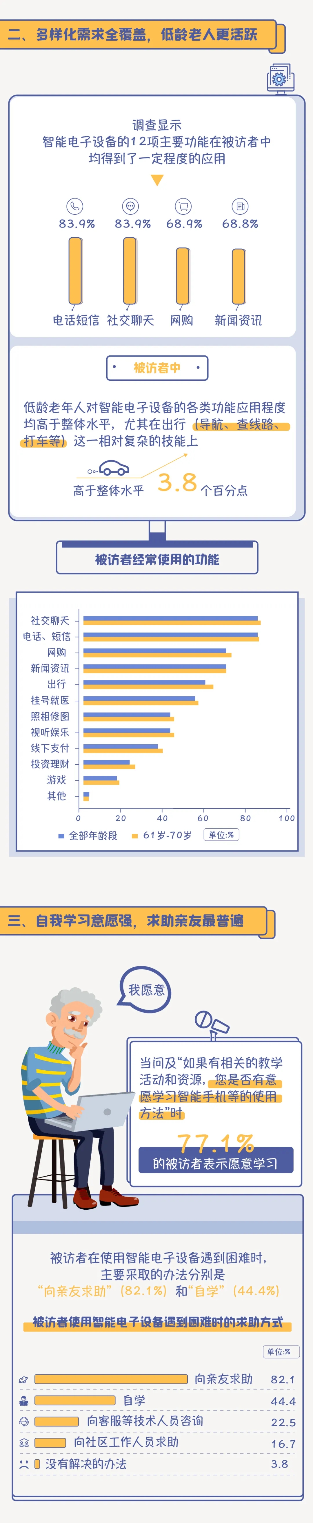北京市老年人智能电子设备使用习惯和态度调查报告