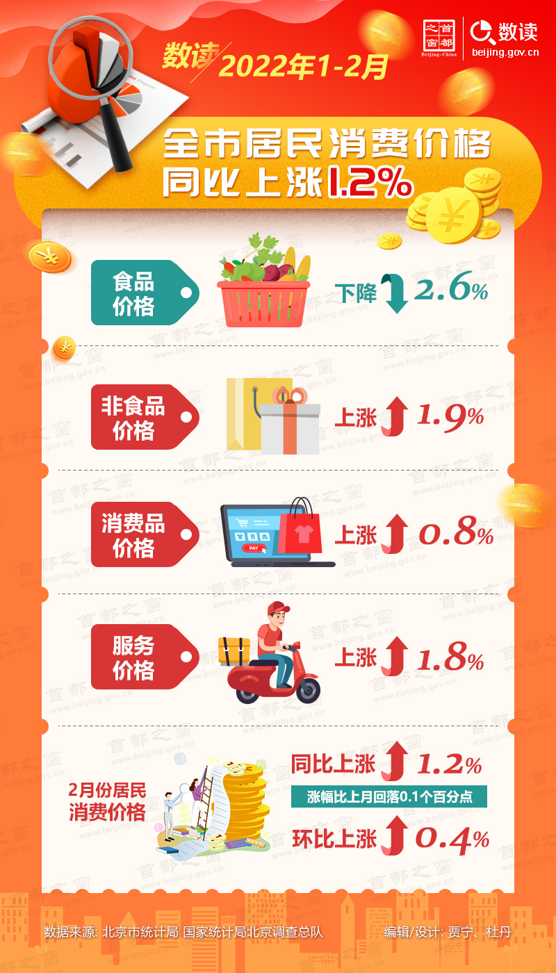 数读：2022年1-2月全市居民消费价格同比上涨1.2%