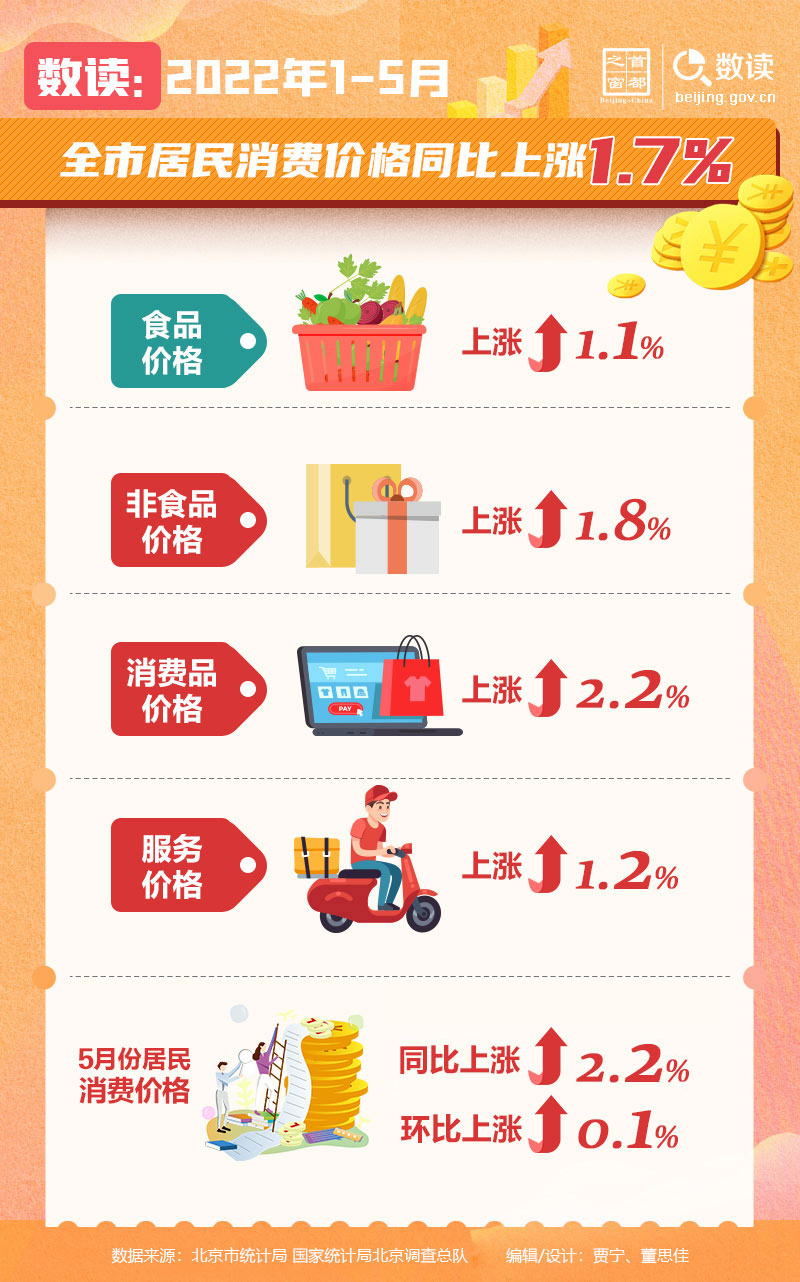 数读：2022年1-5月全市居民消费价格同比上涨1.7%