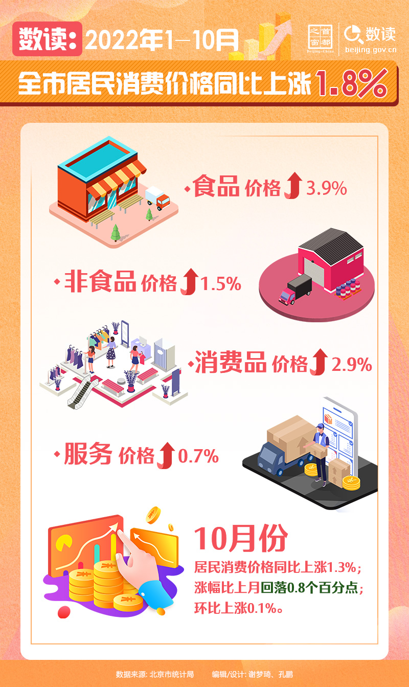 数读：2022年1-10月全市居民消费价格同比上涨1.8%