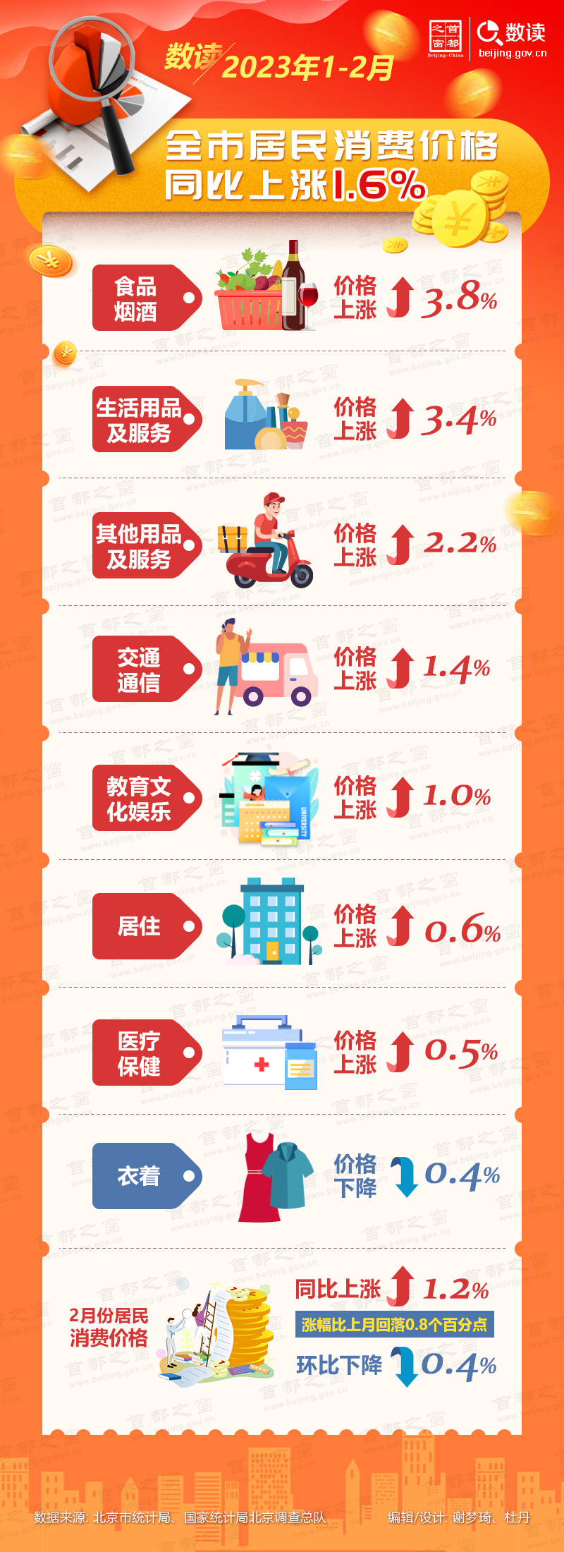 数读：2023年1-2月全市居民消费价格同比上涨1.6%