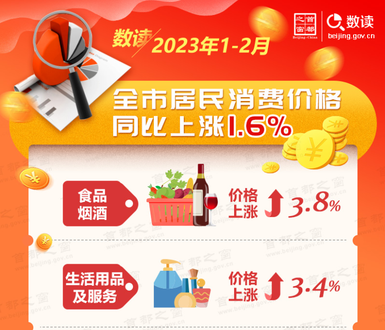 数读：2023年1-2月全市居民消费价格同比上涨1.6%